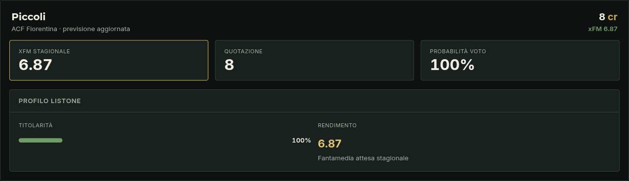 Profilo Listone ELEVN con quotazione, xFM e probabilità di voto